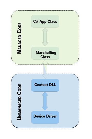 PXI .NET Driver